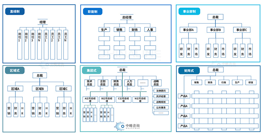 企業傳統組織模式的常見形式