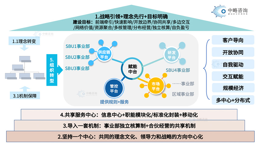 平臺化組織轉型方案