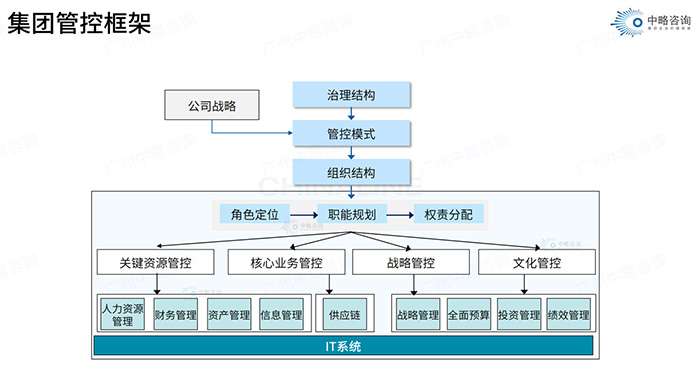 集團管控框架