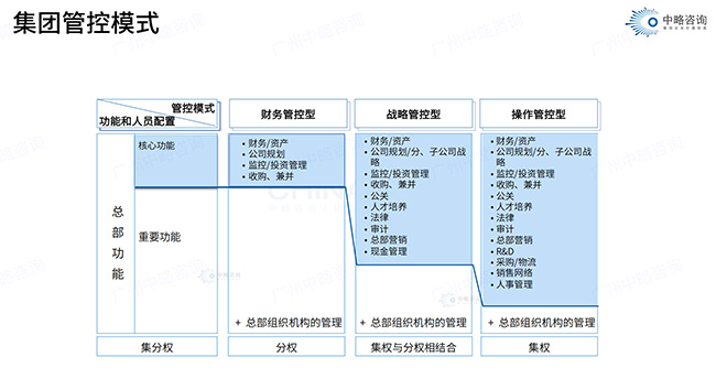 集團管控模式