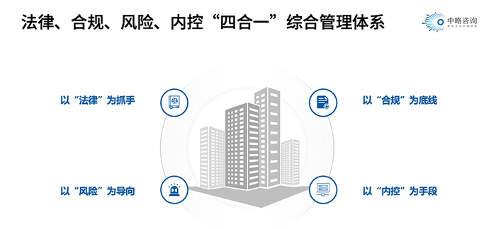 法律、合規、風險、內控四合一綜合管理體系