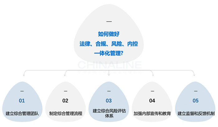 如何做好法律、合規(guī)、風(fēng)險、內(nèi)控一體化管理