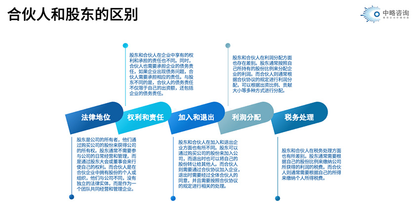 合伙人和股東之間的區別