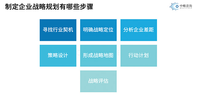 制定企業(yè)戰(zhàn)略規(guī)劃有哪些步驟