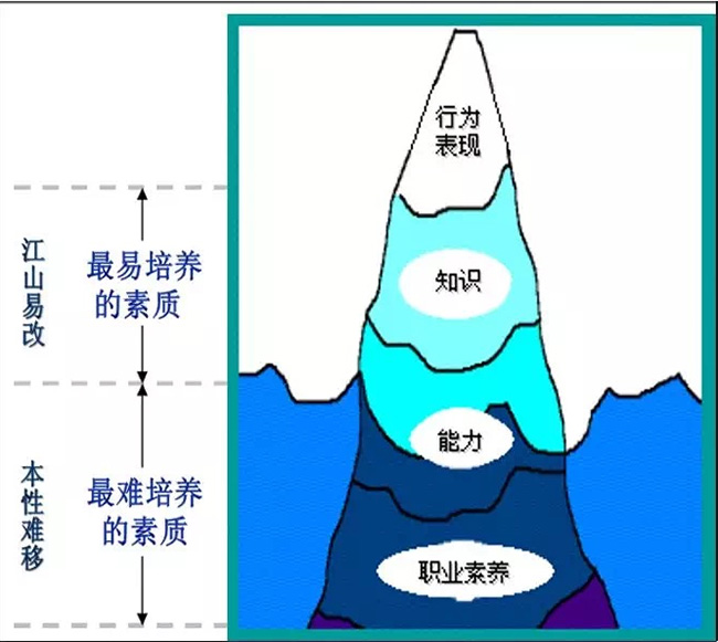 能力模型