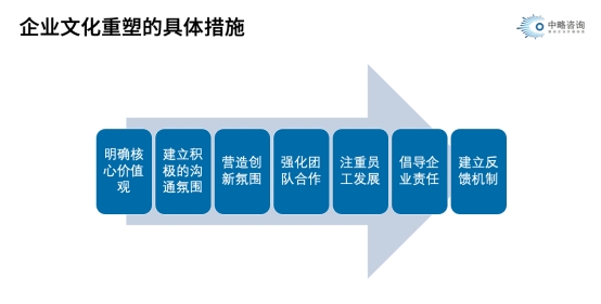 企業(yè)文化重塑的具體措施