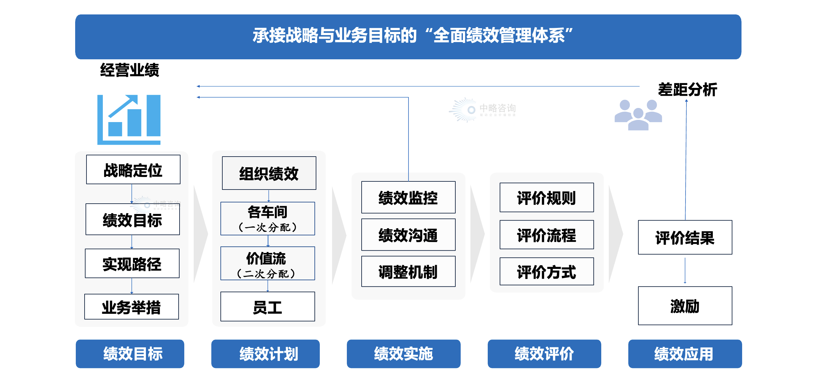 全面績效管理體系