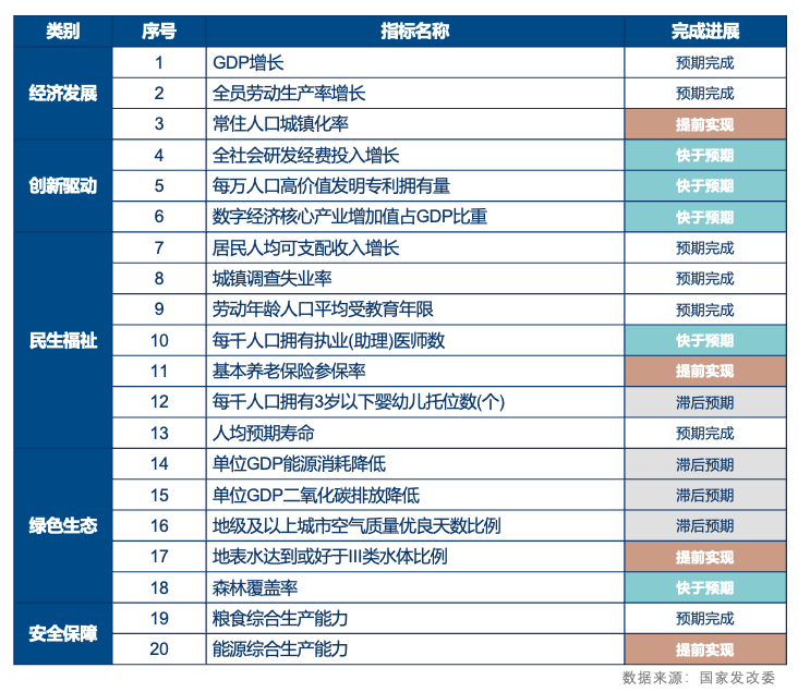 我國“十四五”規劃《綱要》主要指標完成進度情況