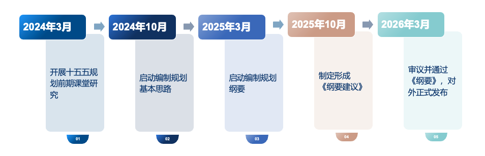 “十五五規劃”時間節點預估