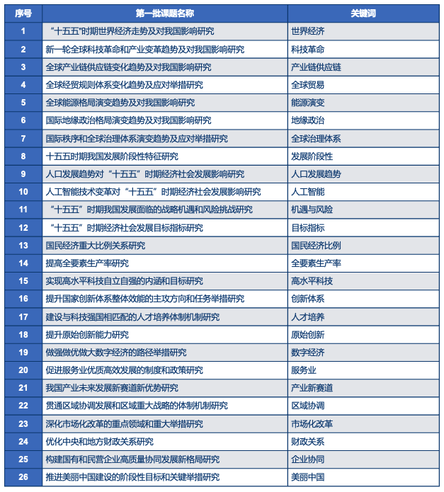 “十五五”第一批研究課題征集目錄