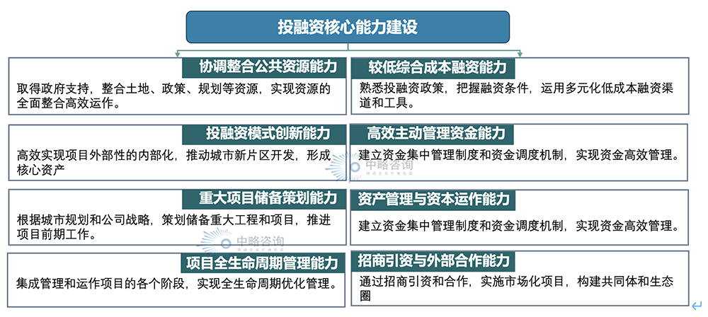 國有平臺(tái)公司的投融資核心能力