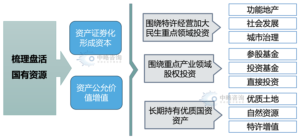 國有平臺(tái)公司盤活國有資源的框架