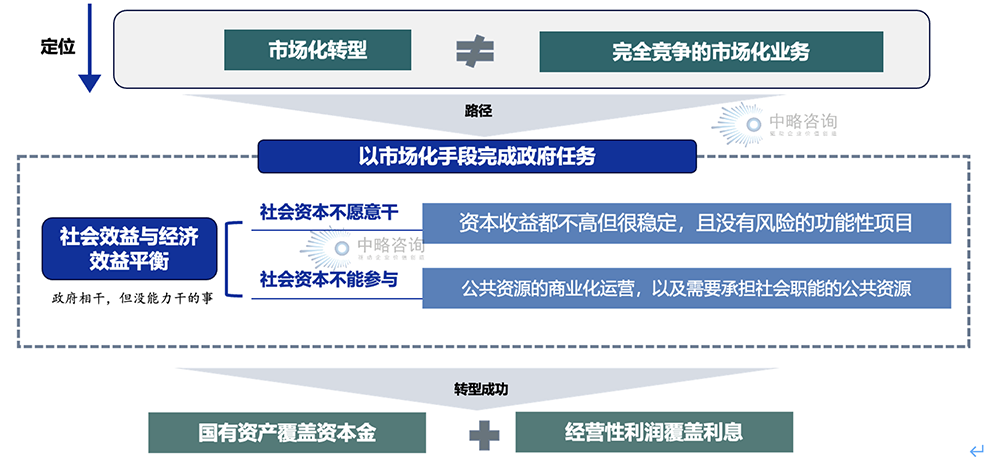 國有平臺(tái)公司定位改變與轉(zhuǎn)型