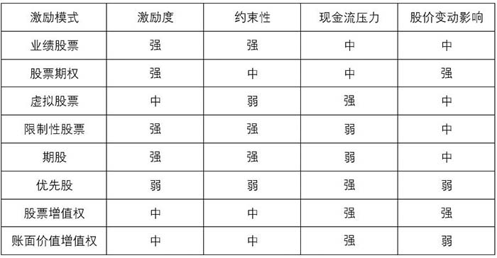 股權(quán)激勵的八種模式操作特征比較