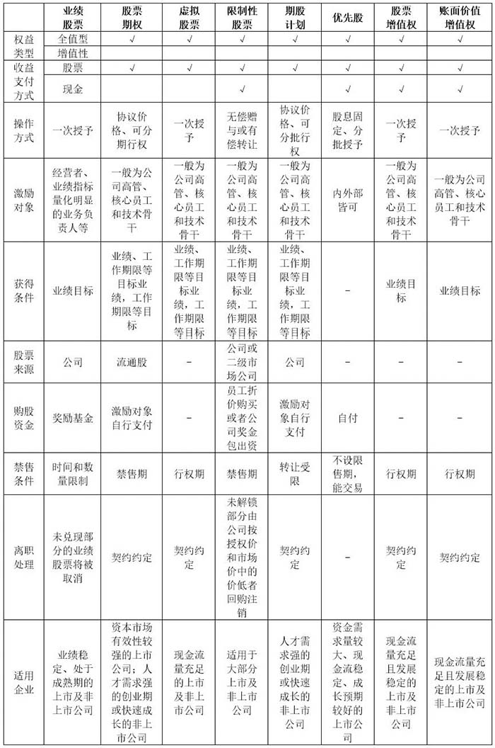 股權(quán)激勵的八種模式操作特征比較