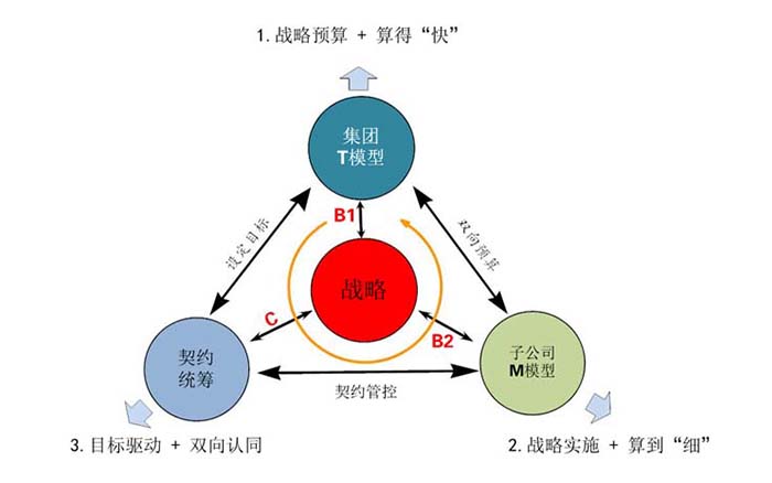 BCS人員編制模型